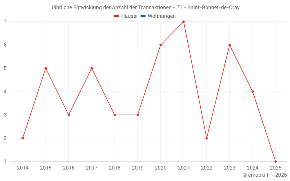 Jährliche Entwicklung der Anzahl der Transaktionen - 71 - Saint-Bonnet-de-Cray