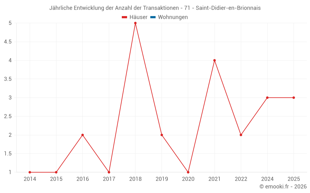 Jährliche Entwicklung der Anzahl der Transaktionen - 71 - Saint-Didier-en-Brionnais