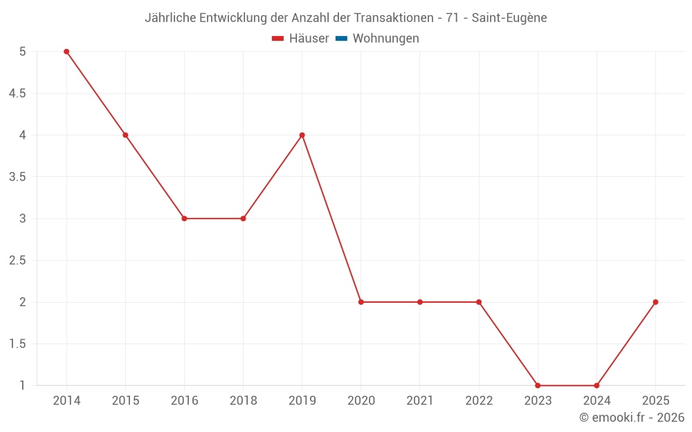 Jährliche Entwicklung der Anzahl der Transaktionen - 71 - Saint-Eugène