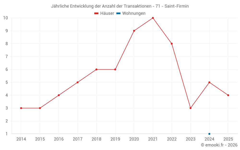 Jährliche Entwicklung der Anzahl der Transaktionen - 71 - Saint-Firmin