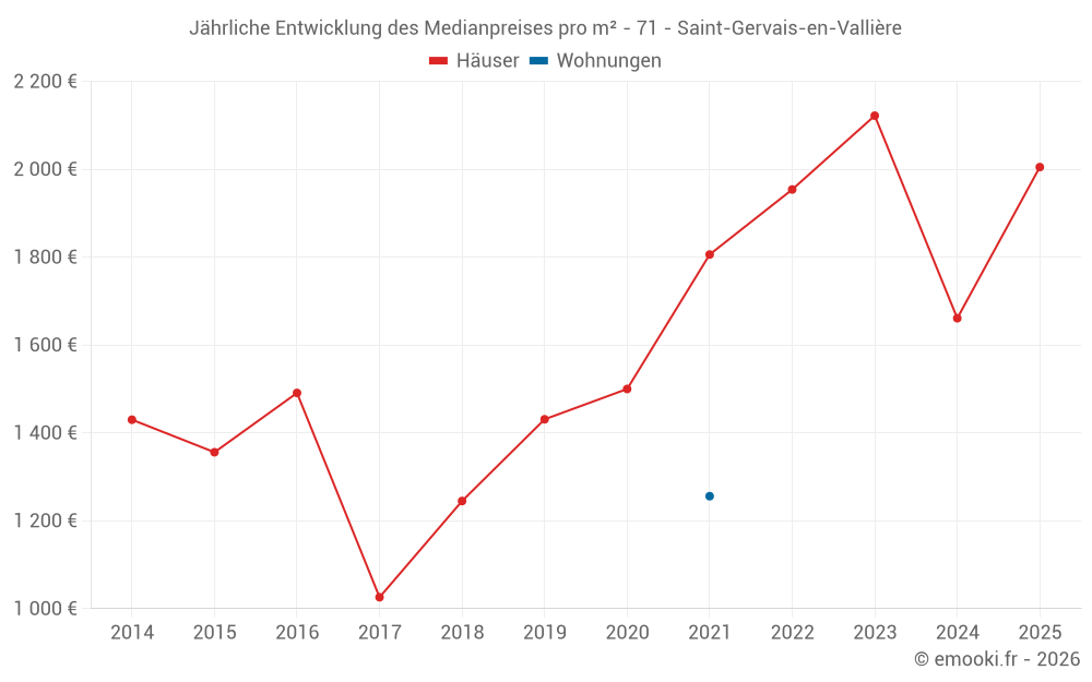 Jährliche Entwicklung des Medianpreises pro m² - 71 - Saint-Gervais-en-Vallière