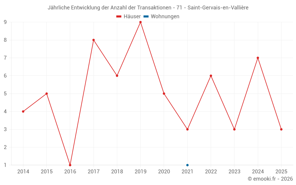 Jährliche Entwicklung der Anzahl der Transaktionen - 71 - Saint-Gervais-en-Vallière