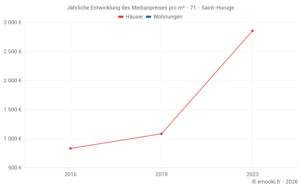 Jährliche Entwicklung des Medianpreises pro m² - 71 - Saint-Huruge