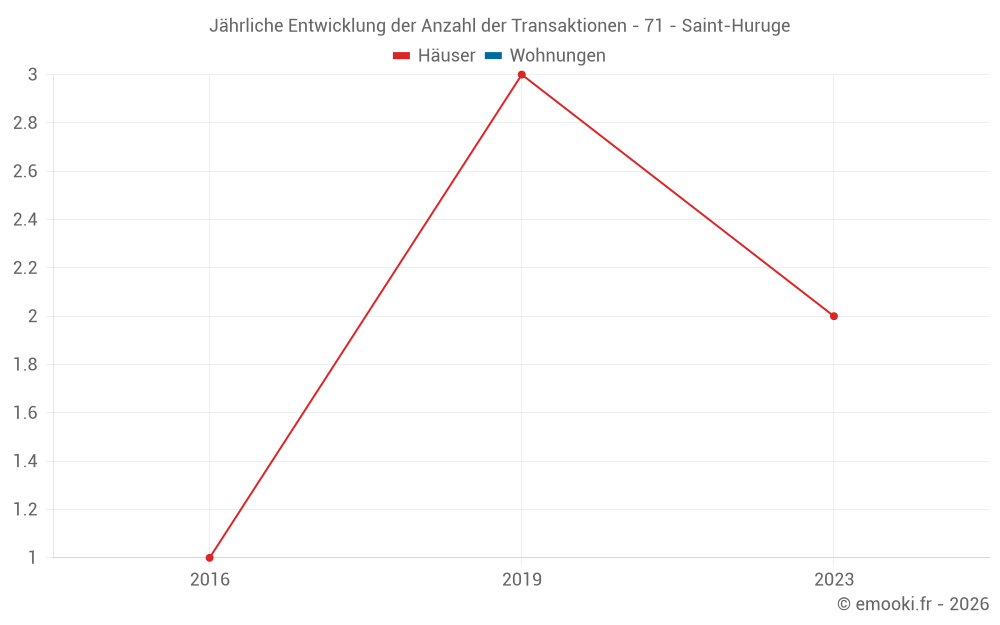 Jährliche Entwicklung der Anzahl der Transaktionen - 71 - Saint-Huruge