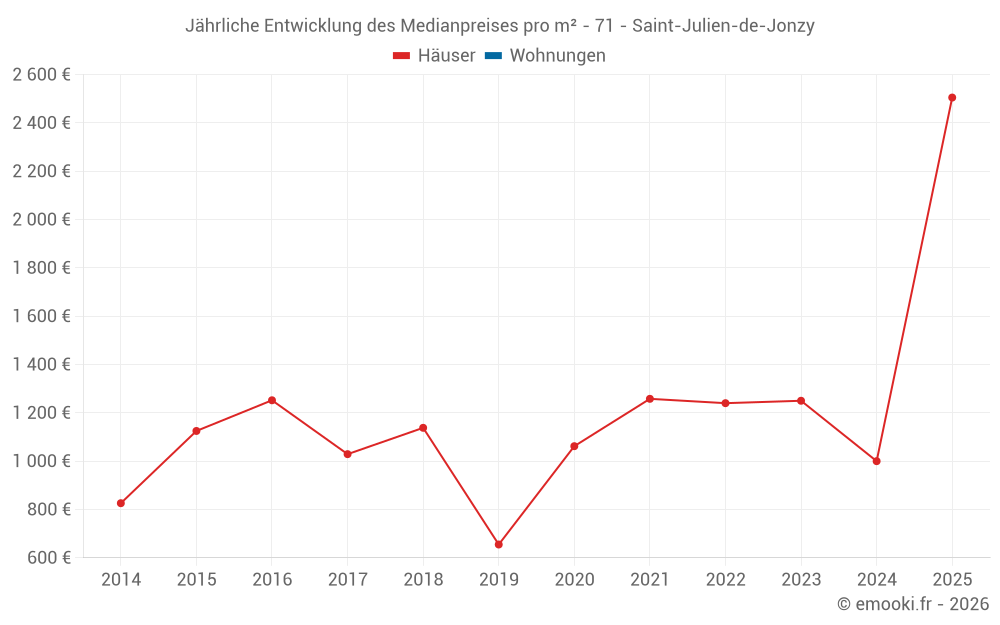 Jährliche Entwicklung des Medianpreises pro m² - 71 - Saint-Julien-de-Jonzy