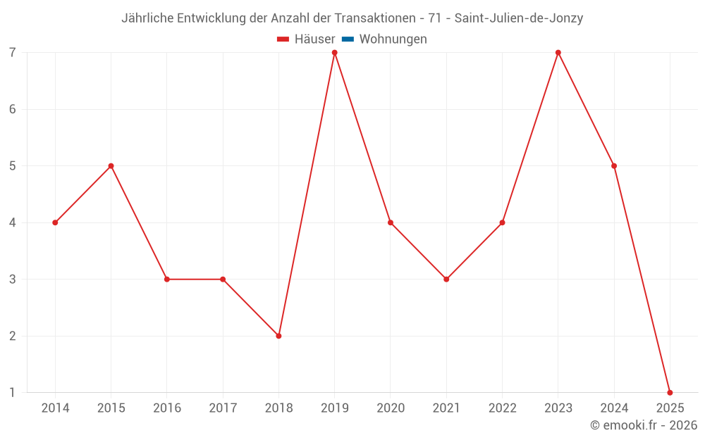 Jährliche Entwicklung der Anzahl der Transaktionen - 71 - Saint-Julien-de-Jonzy