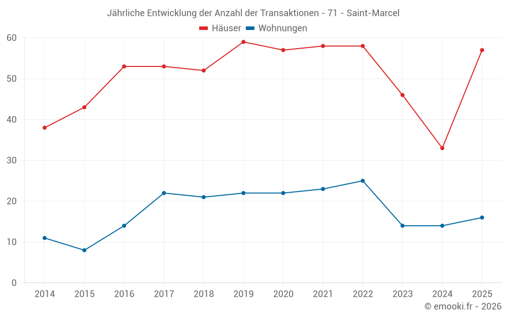 Jährliche Entwicklung der Anzahl der Transaktionen - 71 - Saint-Marcel
