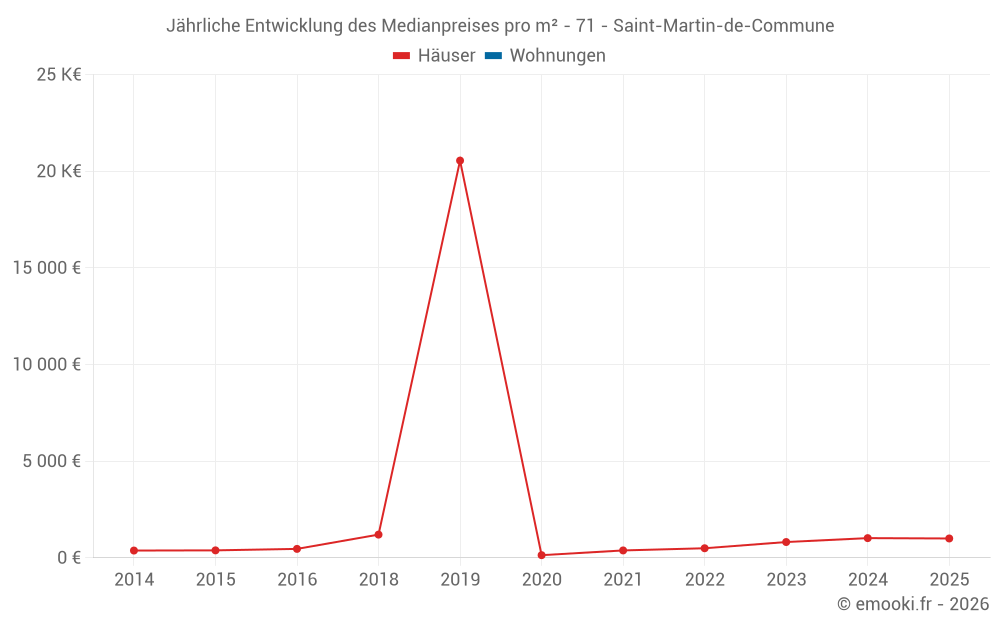 Jährliche Entwicklung des Medianpreises pro m² - 71 - Saint-Martin-de-Commune