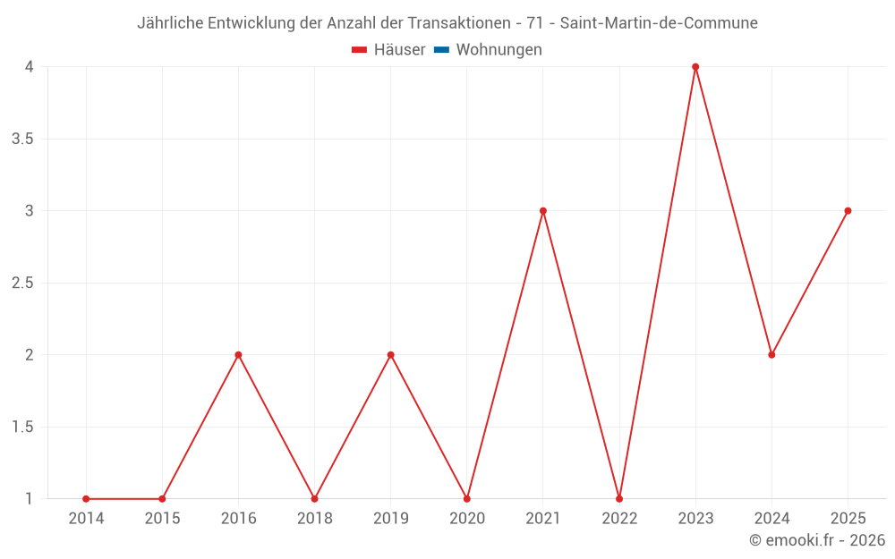 Jährliche Entwicklung der Anzahl der Transaktionen - 71 - Saint-Martin-de-Commune