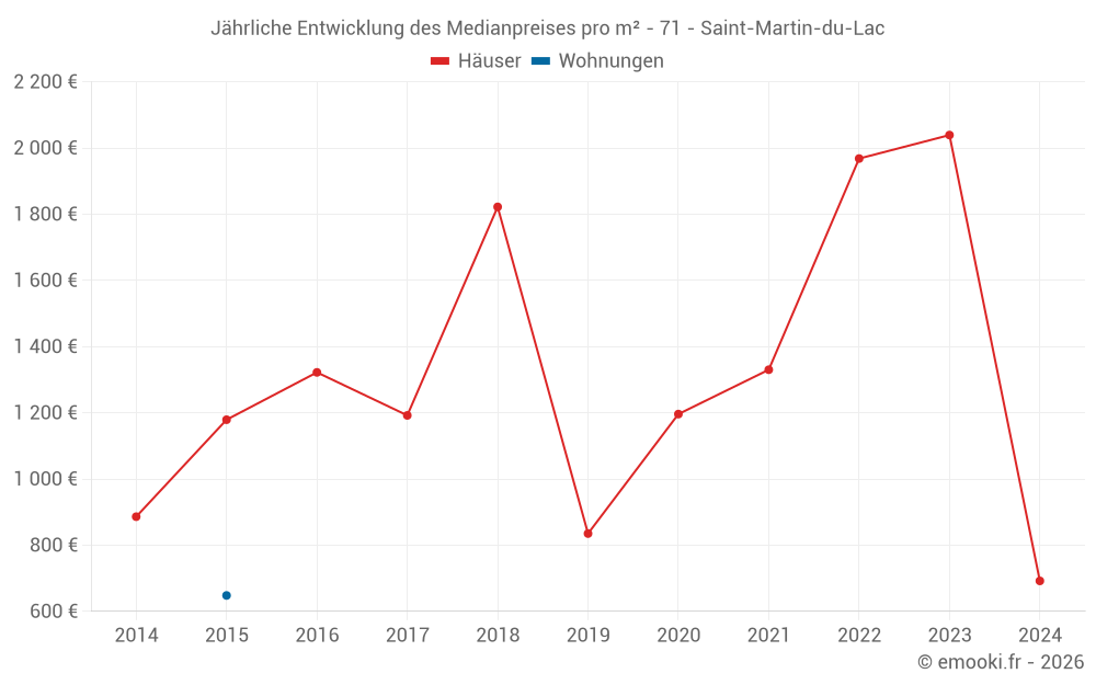 Jährliche Entwicklung des Medianpreises pro m² - 71 - Saint-Martin-du-Lac