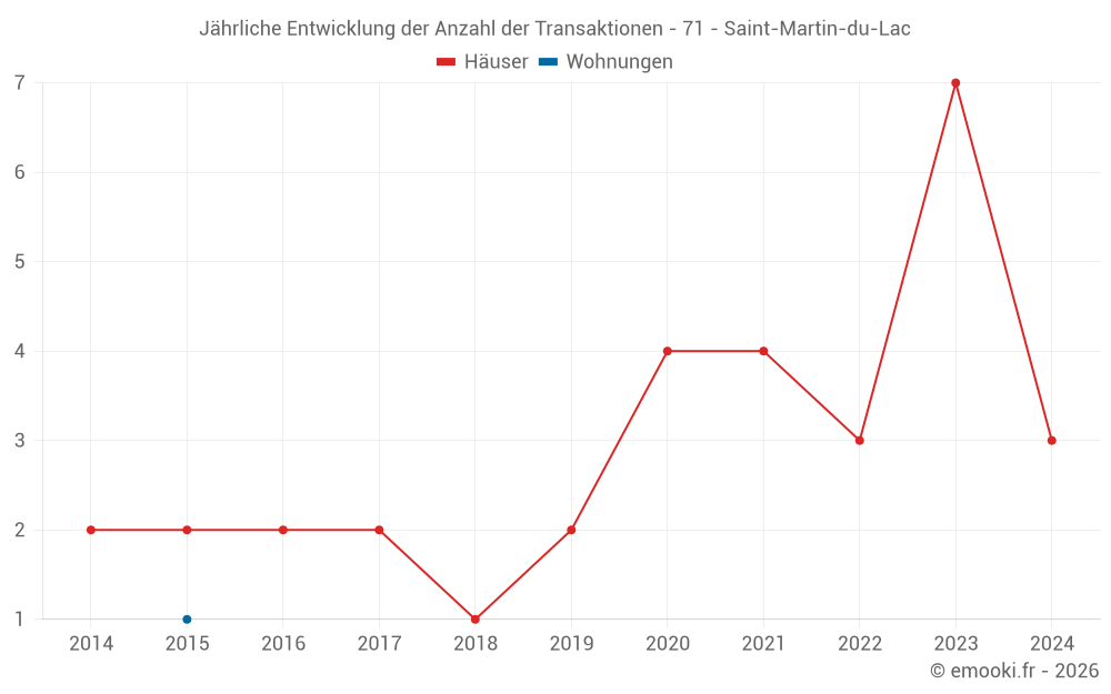 Jährliche Entwicklung der Anzahl der Transaktionen - 71 - Saint-Martin-du-Lac