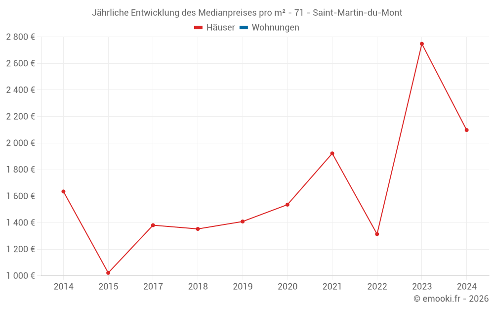 Jährliche Entwicklung des Medianpreises pro m² - 71 - Saint-Martin-du-Mont