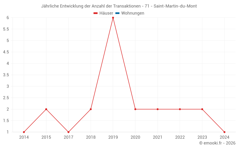 Jährliche Entwicklung der Anzahl der Transaktionen - 71 - Saint-Martin-du-Mont