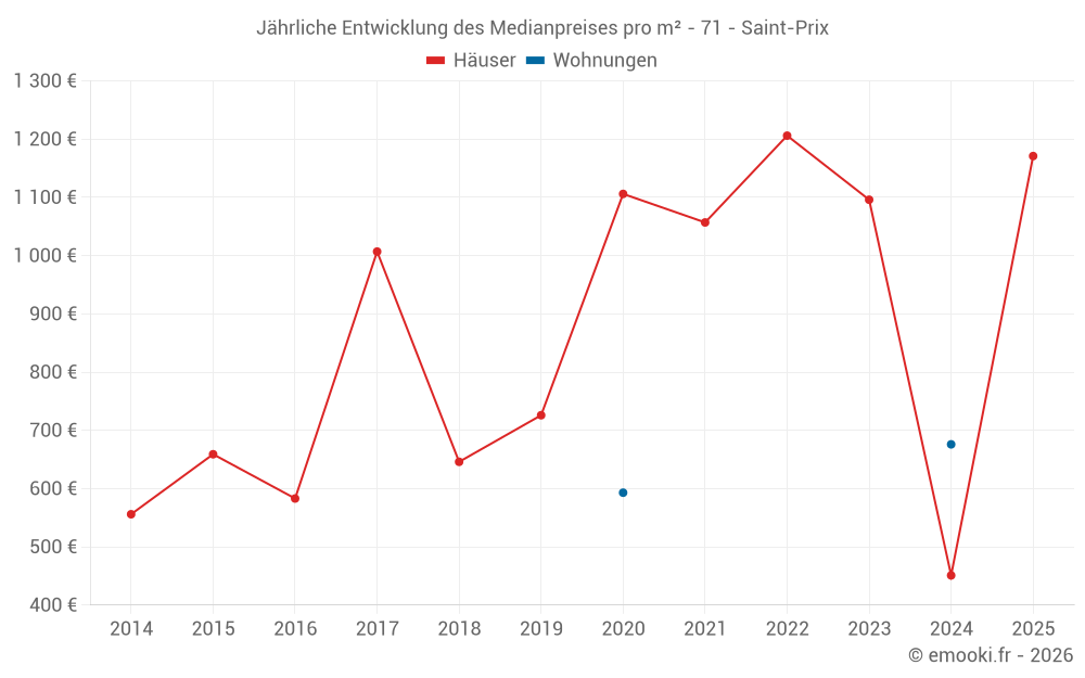 Jährliche Entwicklung des Medianpreises pro m² - 71 - Saint-Prix
