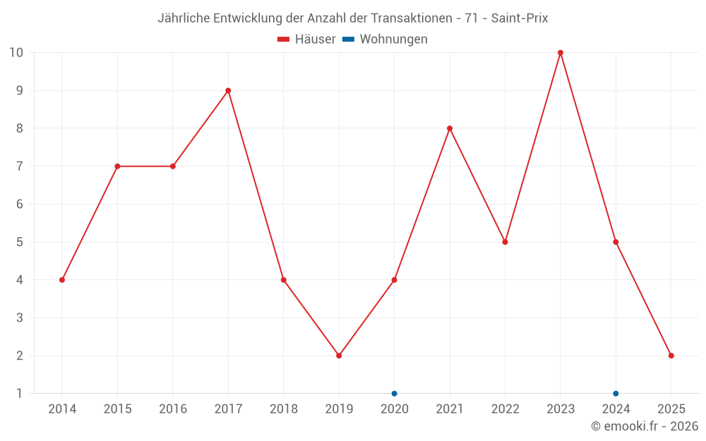 Jährliche Entwicklung der Anzahl der Transaktionen - 71 - Saint-Prix