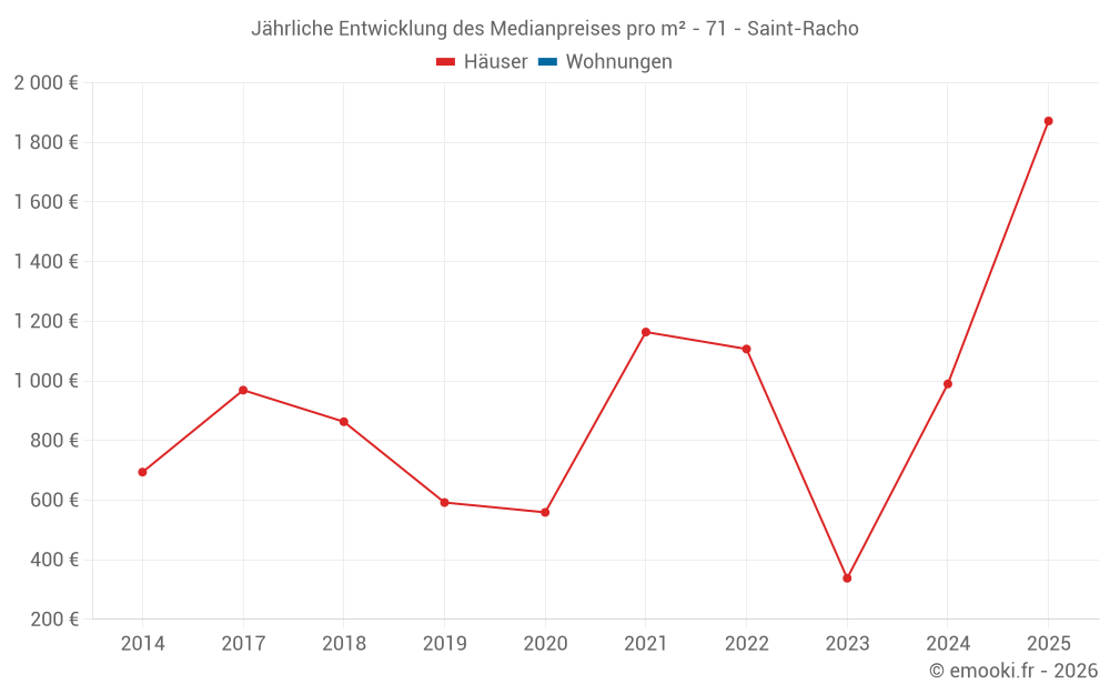 Jährliche Entwicklung des Medianpreises pro m² - 71 - Saint-Racho