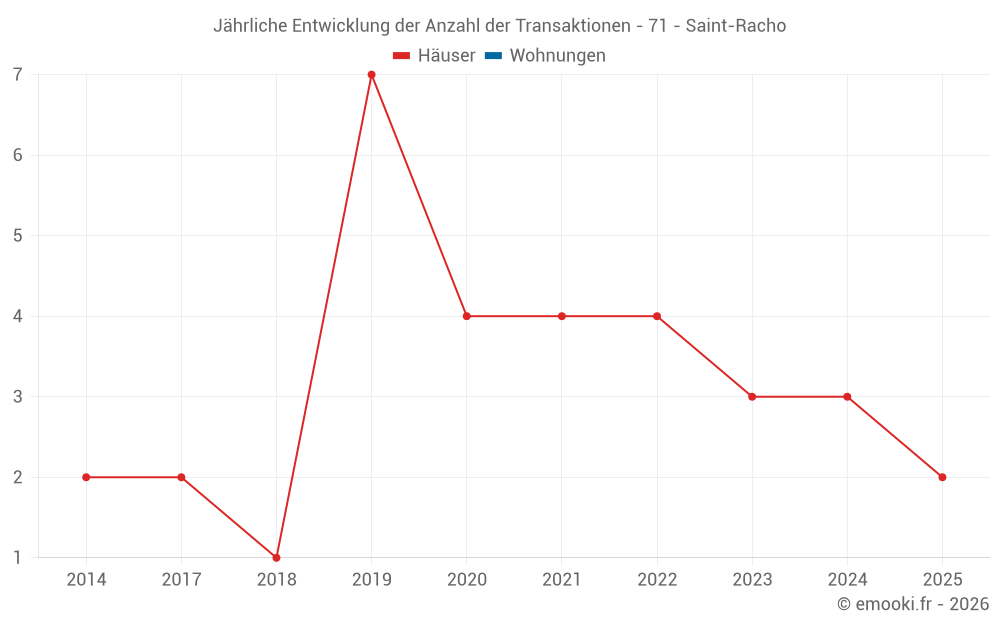 Jährliche Entwicklung der Anzahl der Transaktionen - 71 - Saint-Racho
