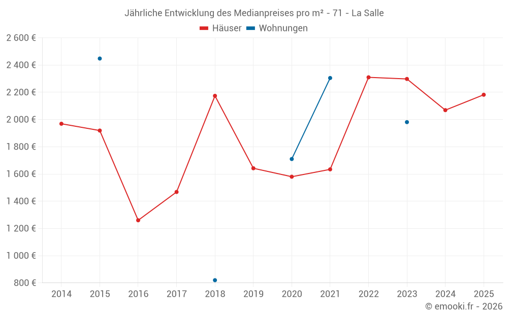 Jährliche Entwicklung des Medianpreises pro m² - 71 - La Salle