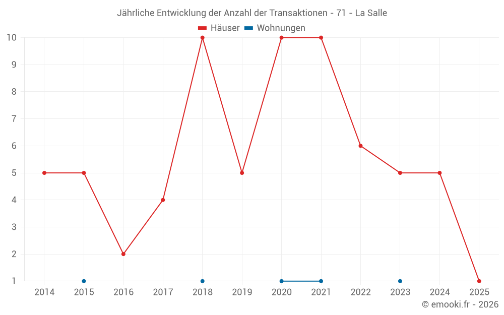Jährliche Entwicklung der Anzahl der Transaktionen - 71 - La Salle