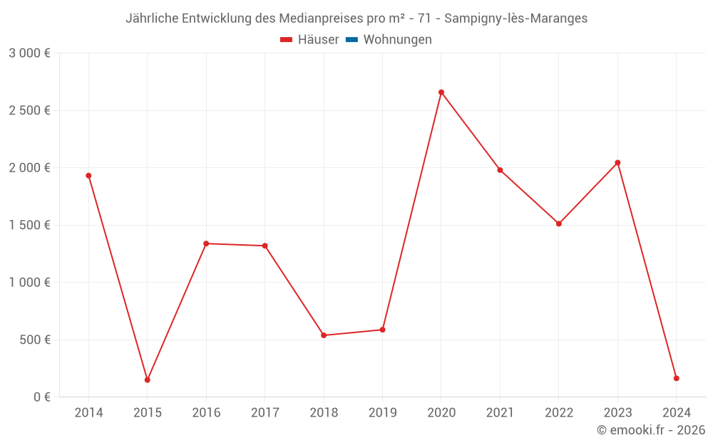 Jährliche Entwicklung des Medianpreises pro m² - 71 - Sampigny-lès-Maranges
