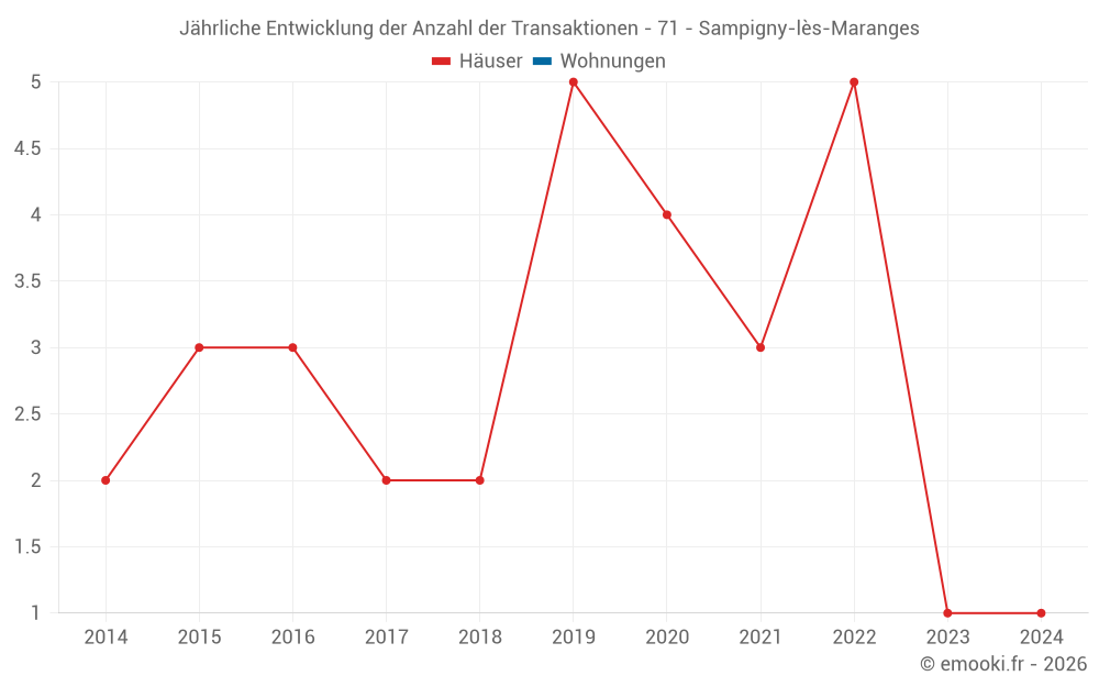 Jährliche Entwicklung der Anzahl der Transaktionen - 71 - Sampigny-lès-Maranges