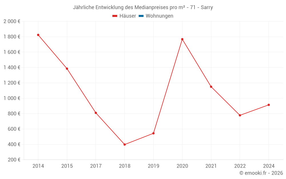 Jährliche Entwicklung des Medianpreises pro m² - 71 - Sarry