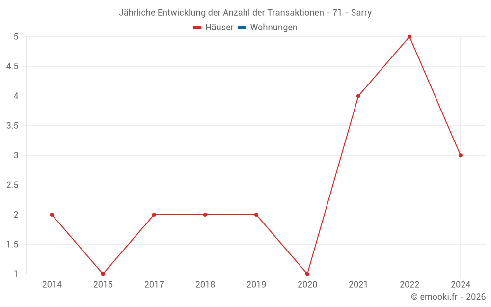 Jährliche Entwicklung der Anzahl der Transaktionen - 71 - Sarry