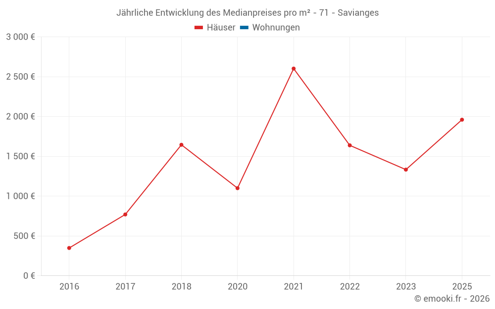 Jährliche Entwicklung des Medianpreises pro m² - 71 - Savianges