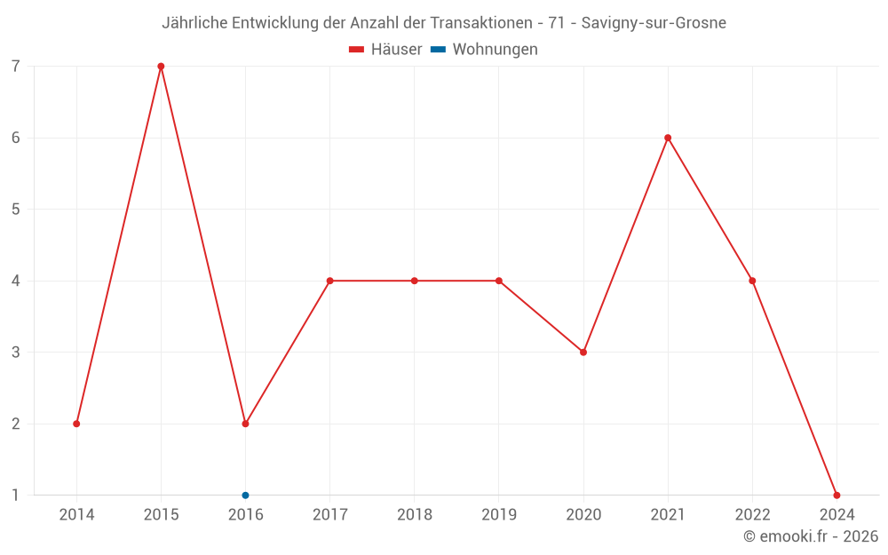 Jährliche Entwicklung der Anzahl der Transaktionen - 71 - Savigny-sur-Grosne