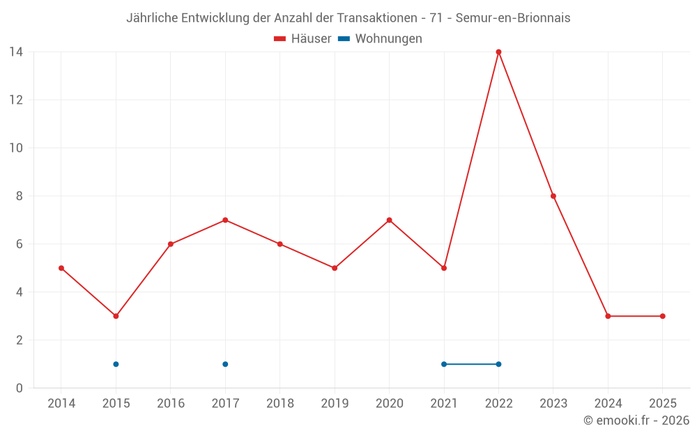 Jährliche Entwicklung der Anzahl der Transaktionen - 71 - Semur-en-Brionnais