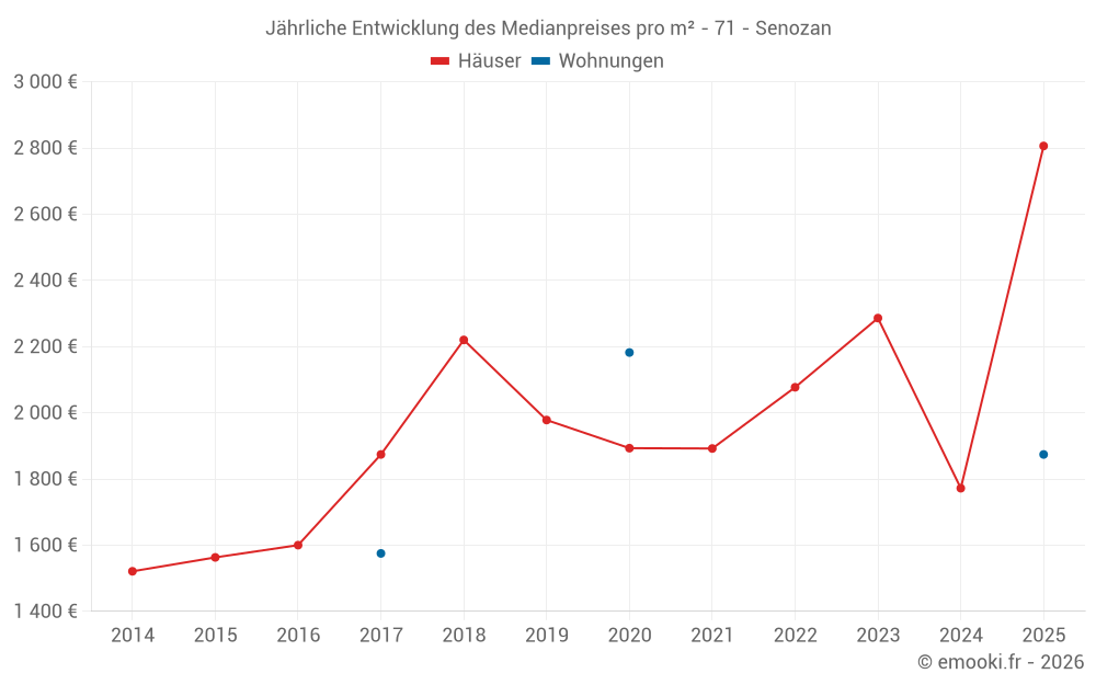 Jährliche Entwicklung des Medianpreises pro m² - 71 - Senozan