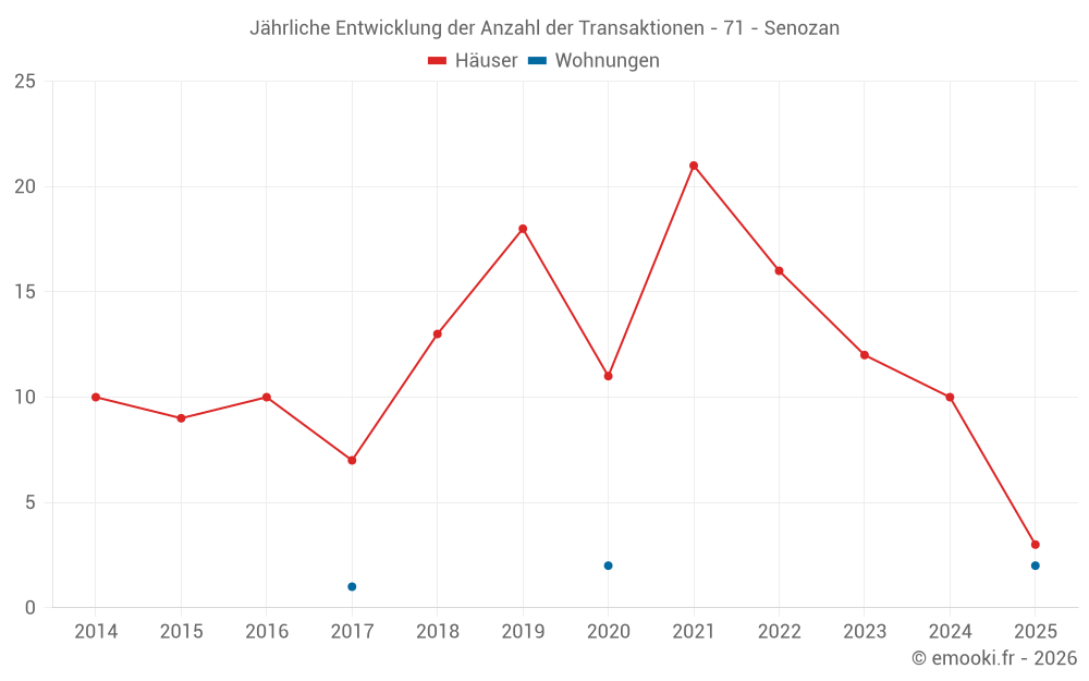 Jährliche Entwicklung der Anzahl der Transaktionen - 71 - Senozan