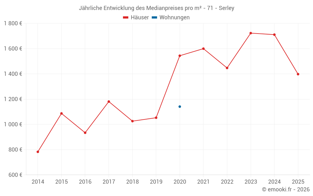 Jährliche Entwicklung des Medianpreises pro m² - 71 - Serley