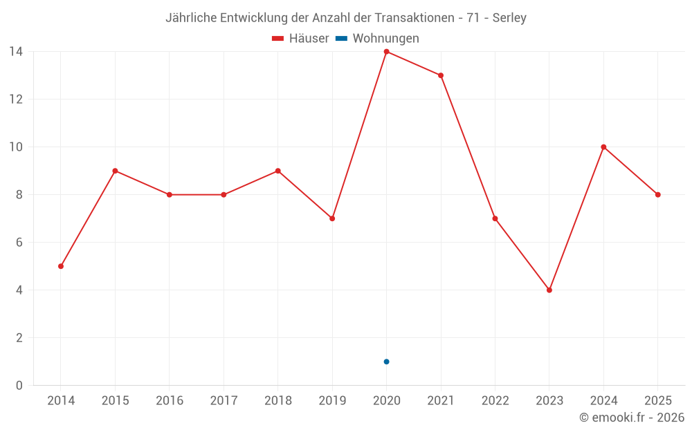Jährliche Entwicklung der Anzahl der Transaktionen - 71 - Serley