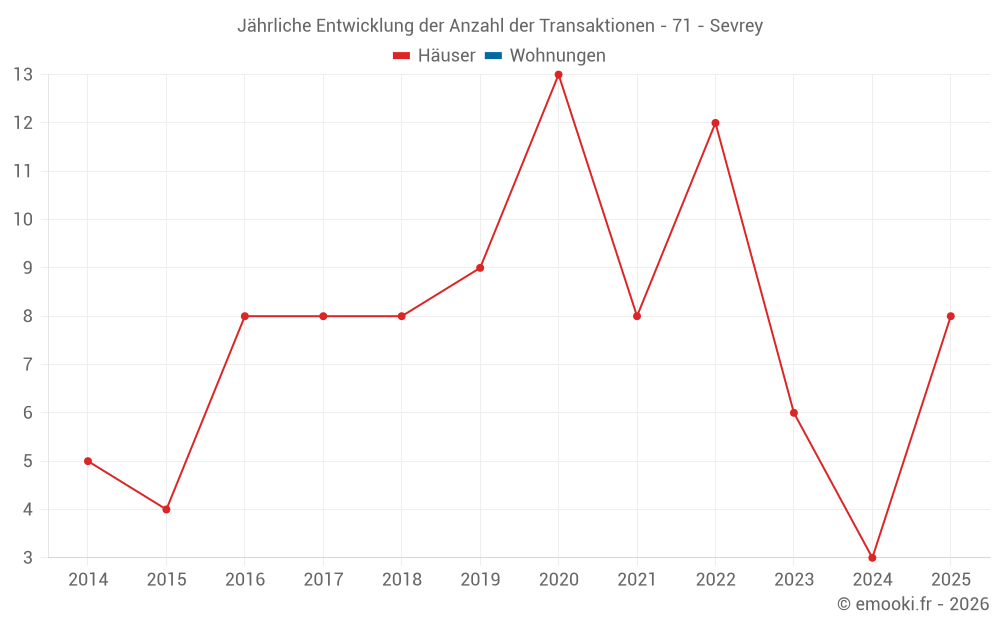 Jährliche Entwicklung der Anzahl der Transaktionen - 71 - Sevrey
