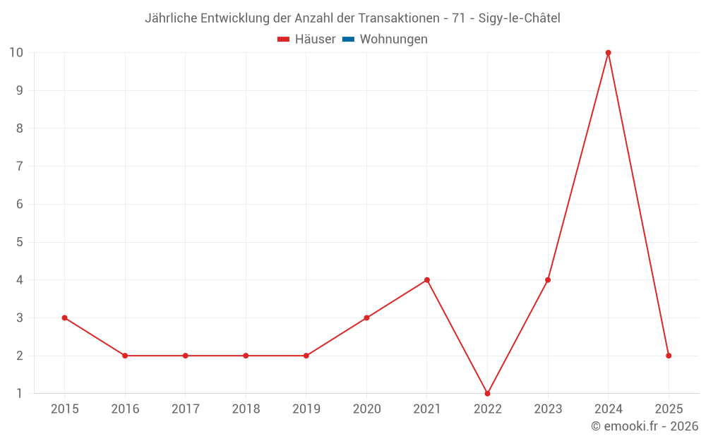 Jährliche Entwicklung der Anzahl der Transaktionen - 71 - Sigy-le-Châtel