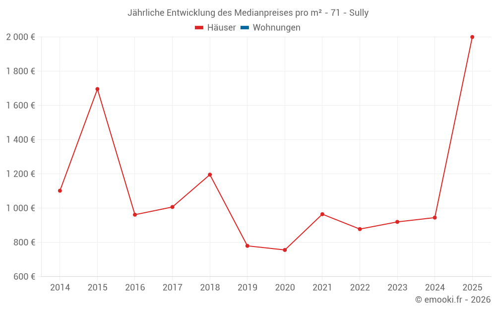 Jährliche Entwicklung des Medianpreises pro m² - 71 - Sully