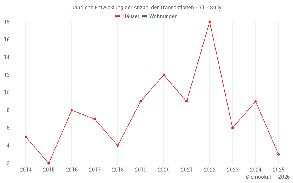 Jährliche Entwicklung der Anzahl der Transaktionen - 71 - Sully
