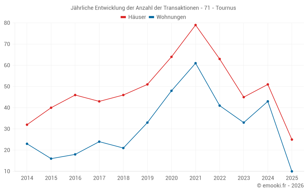 Jährliche Entwicklung der Anzahl der Transaktionen - 71 - Tournus