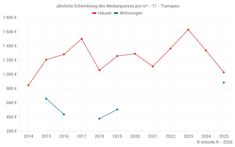Jährliche Entwicklung des Medianpreises pro m² - 71 - Tramayes