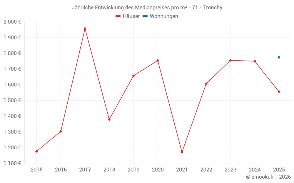 Jährliche Entwicklung des Medianpreises pro m² - 71 - Tronchy