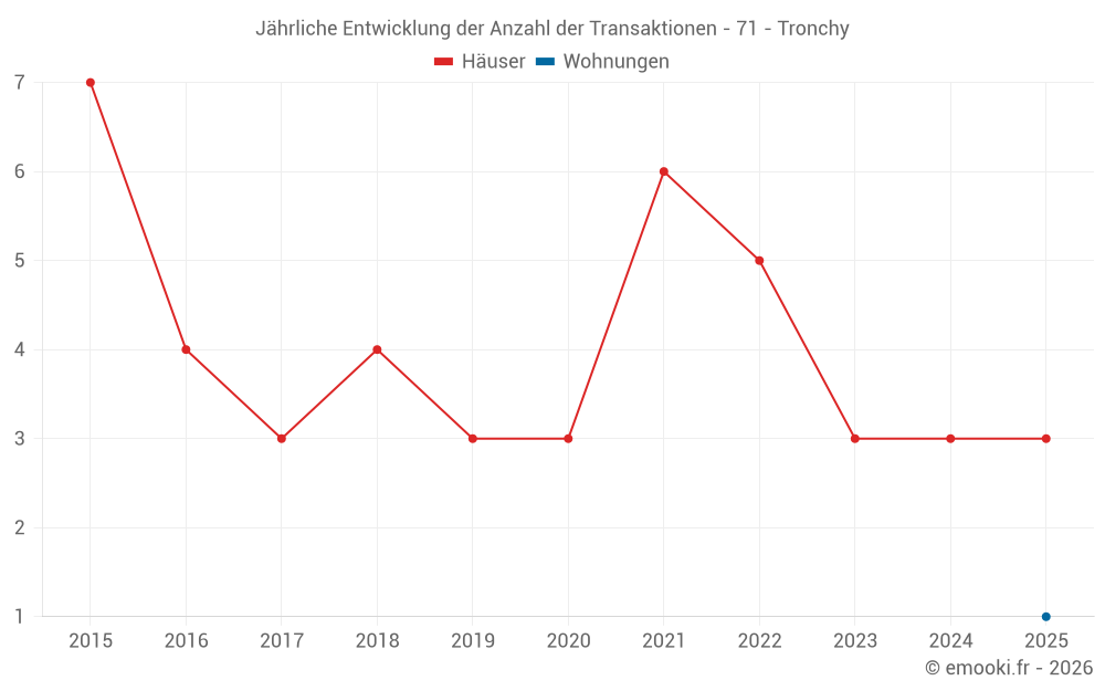 Jährliche Entwicklung der Anzahl der Transaktionen - 71 - Tronchy