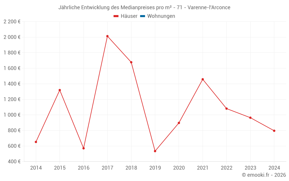 Jährliche Entwicklung des Medianpreises pro m² - 71 - Varenne-l'Arconce