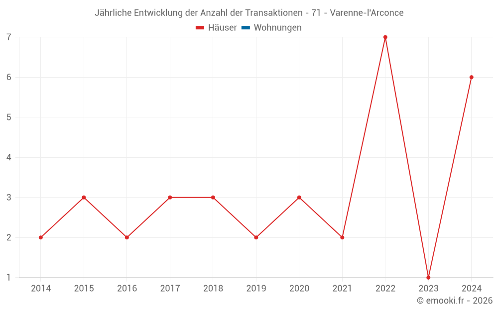 Jährliche Entwicklung der Anzahl der Transaktionen - 71 - Varenne-l'Arconce