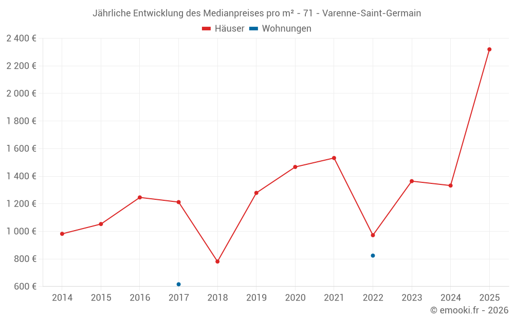 Jährliche Entwicklung des Medianpreises pro m² - 71 - Varenne-Saint-Germain