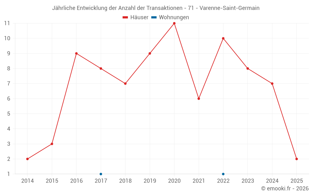 Jährliche Entwicklung der Anzahl der Transaktionen - 71 - Varenne-Saint-Germain