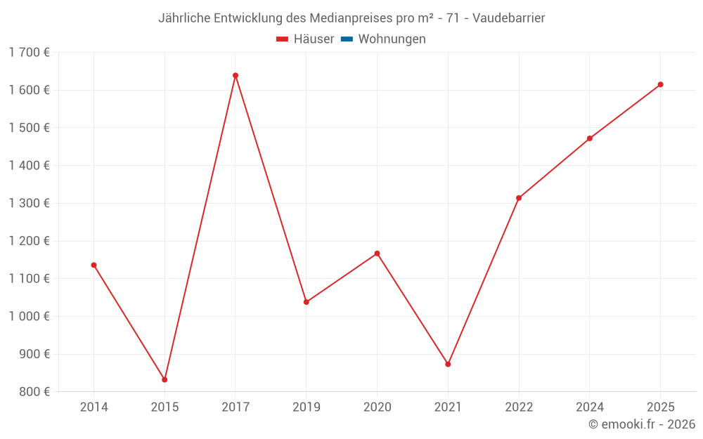 Jährliche Entwicklung des Medianpreises pro m² - 71 - Vaudebarrier