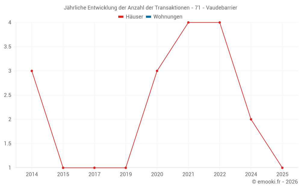 Jährliche Entwicklung der Anzahl der Transaktionen - 71 - Vaudebarrier