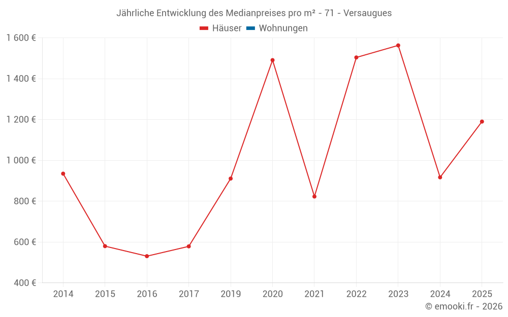 Jährliche Entwicklung des Medianpreises pro m² - 71 - Versaugues