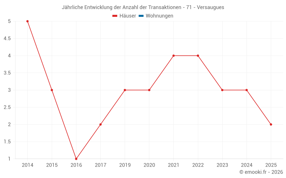 Jährliche Entwicklung der Anzahl der Transaktionen - 71 - Versaugues